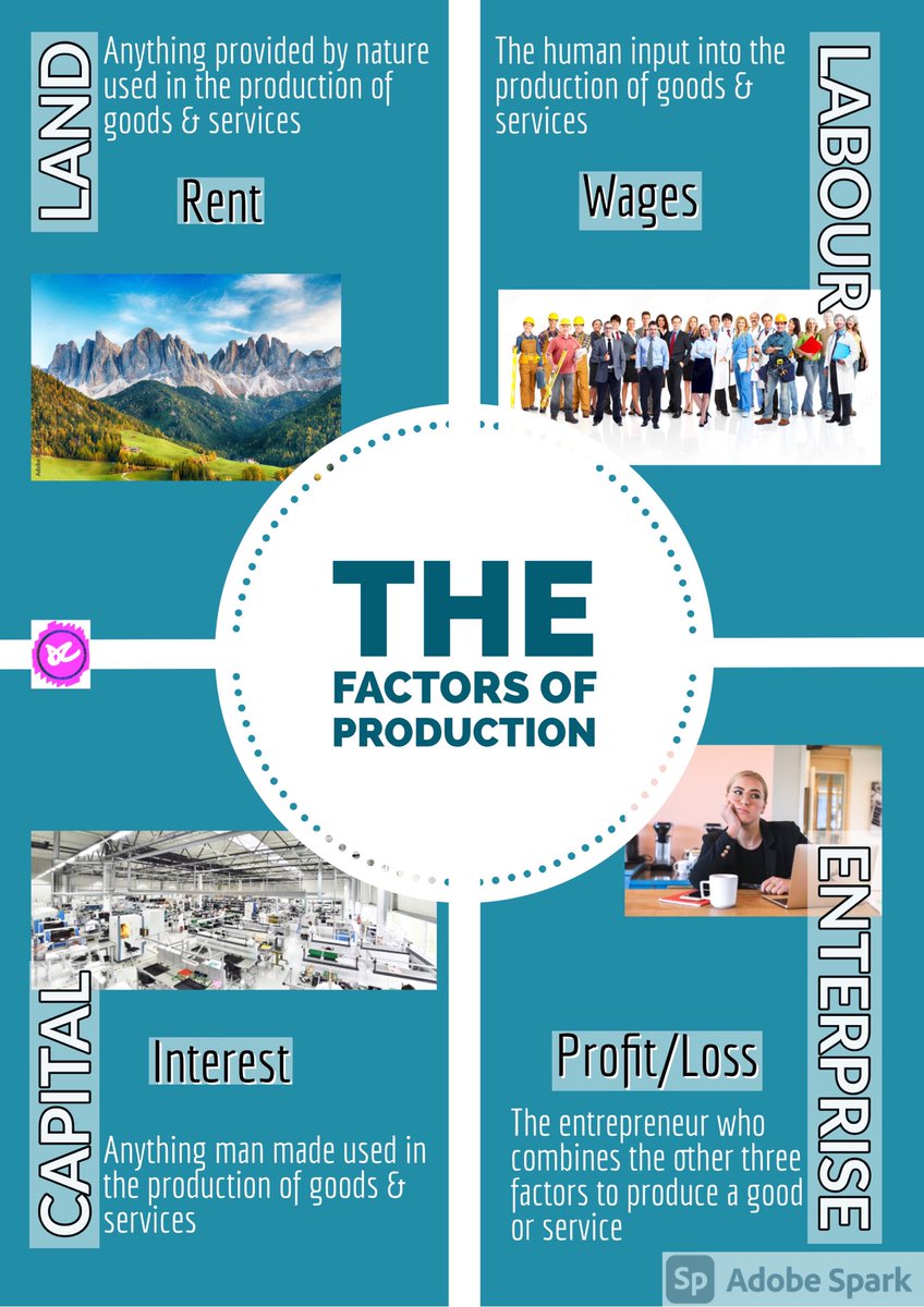 Factors of Production poster, more suitable for JC Business than #lceconomics 🤔 Extension question- how many different types of business ideas can students come up with based on the land image, opens the door for a discussion on sustainability