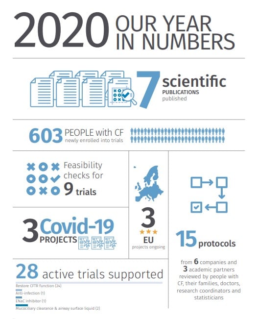 2020 was a busy year for the ECFS Clinical Trials Network. 
Read more in our 2020 Annual Report. 
Available at loom.ly/9iRSoFQ