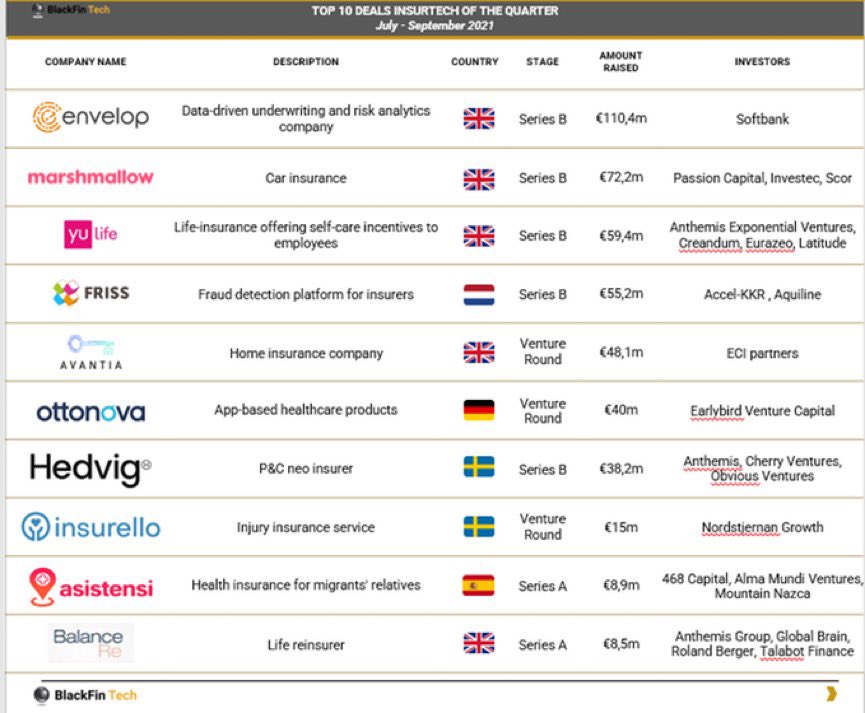 🚀Qui sont les champions des levées dans l'#insurtech 🇪🇺 au Q3 2021 ?

🧐Retrouvez le Top 10 des deals avec l'appui de <a href="/BlackFin_Tech/">BlackFin Tech</a> 

👉 buff.ly/3GoE5fp

By <a href="/eficiens/">Digital & Assurance</a> <a href="/AlexPengloan/">Alexandre Pengloan</a> 
Cc <a href="/FGraillot/">Florian Graillot</a> <a href="/nelbro/">nelly brossard 💫</a> <a href="/labordeolivier/">Olivier Laborde#CES2026 #Peace 🇫🇷🇪🇺🇺🇦</a> <a href="/_Magali_NOE/">Magali NOE</a> 
<a href="/sechoukry/">Salim Echoukry</a> 
#assurance #innovation