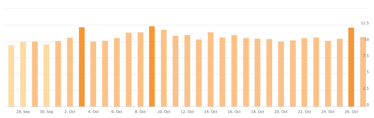 Google search ranking algorithm update (smaller one) on October 26th seroundtable.com/google-search-…