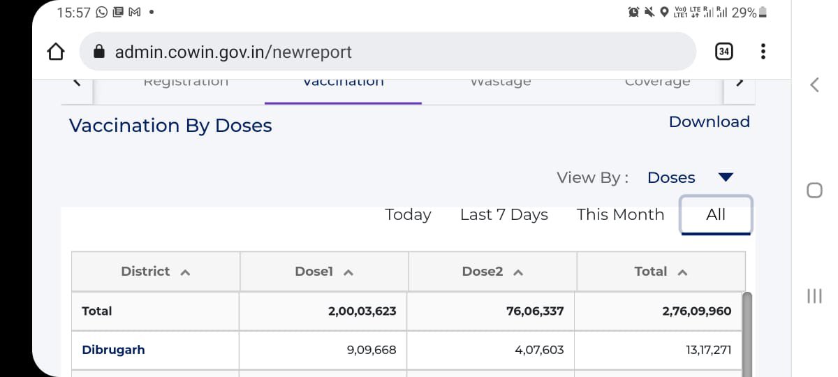 Assam makes history by vaccinating 2 Cr people (almost inching towards the 100% of target)against #COVID19 today. 

Grateful to our health workers for making this campaign a grand success.Grateful to Adarniya PM Shri @narendramodi for guidance and making this a true #JanAndolan