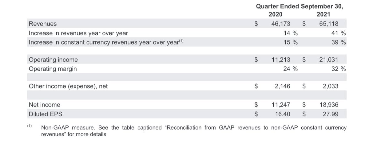 Google And Facebook Revenues Combined 2015-2021
