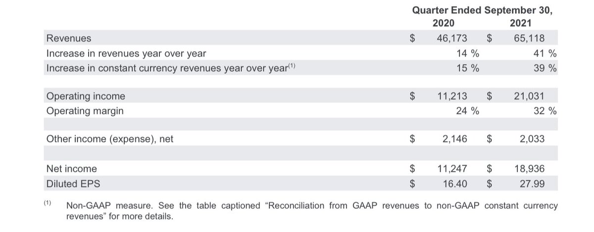 Alphabet's Google Q3 2021 Financial Snapshot: The State Of Google's AdTech