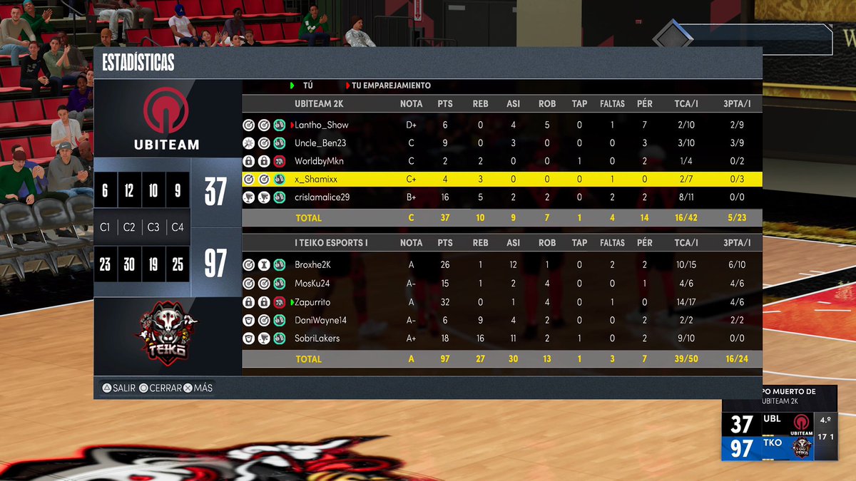 ✅VICTORIA

Nuestras bestias de la cancha <a href="/2kTeiko/">Teikō Esports 2K</a> 👹 se alzan con una doble victoria ante @Started2k 

GG para nuestros rivales🖤♥️

#RiskRiseResist <a href="/LigaESP2K/">Damex 2k League</a>