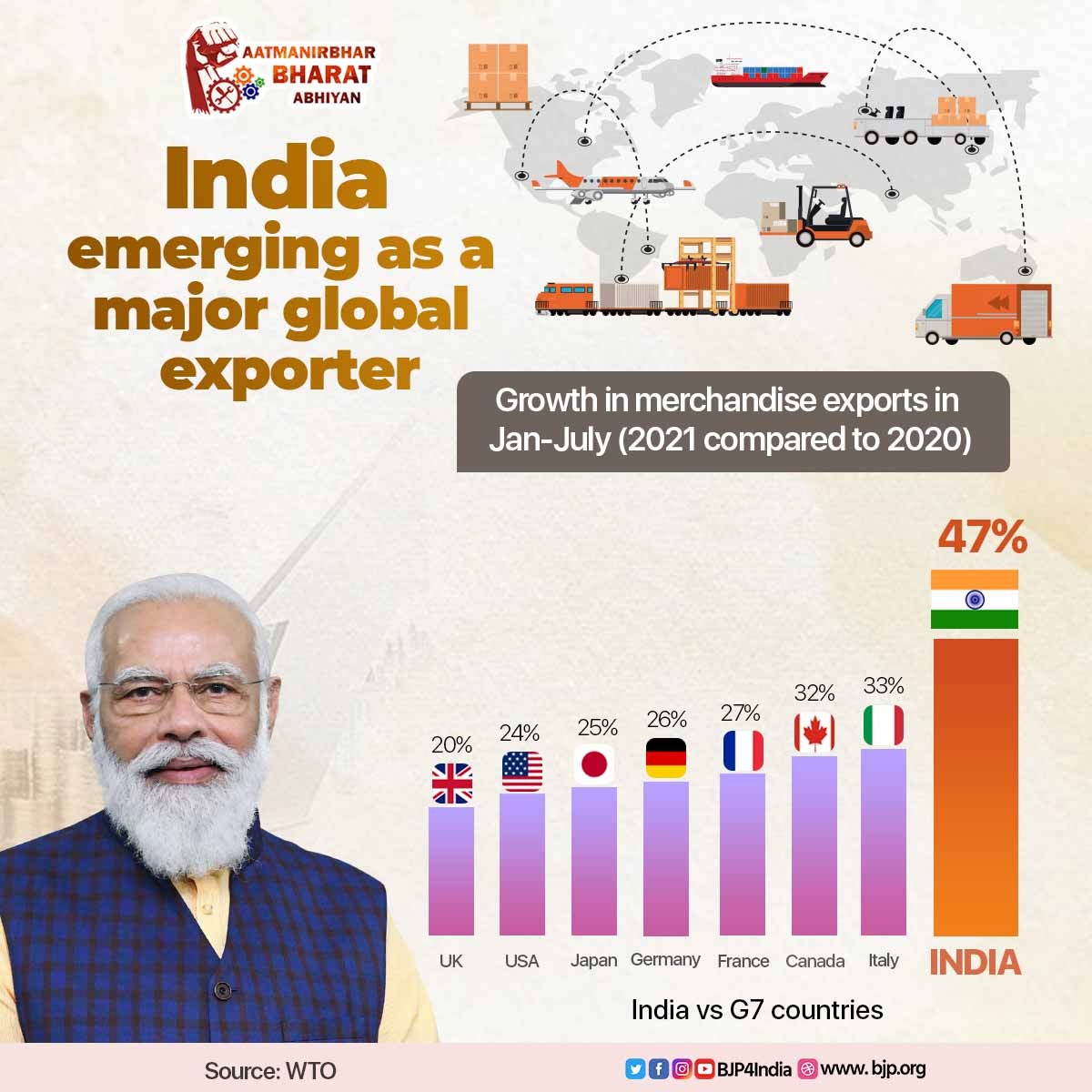 Growth in India's merchandise exports year-on-year has eclipsed performances of all G7 countries, thanks to transformative reforms brought about by the Modi Government.