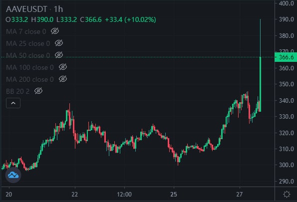 getcoininfo's tweet photo. The reason for #1inch price spike

Korean Famous Crypto Exchange named 'Upbit'
made an announcement to list #1inch #mask #Aave on Korean Fiat Market

People tried to arbitrage through foreign exchange like Binance leading its prices to soar https://t.co/W8fDXXrrE6