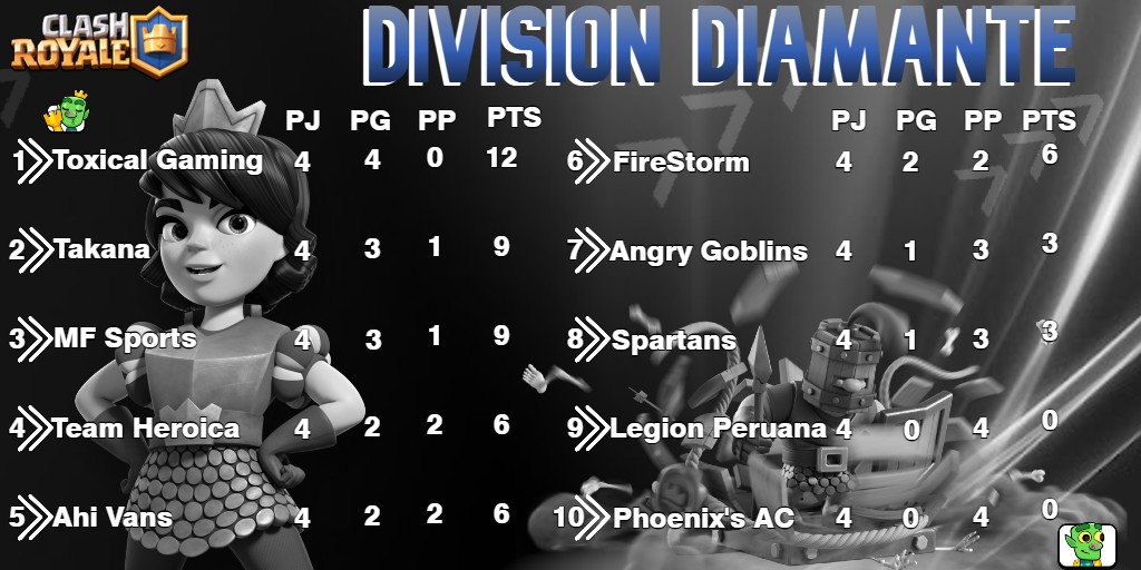 Liga de Divisiones de CLKY (@ligaclky_div) on Twitter photo Haci quedan las posiciones de la #DIVISIONDIAMANTE, después de 4 jornadas, <a href="/EsportsTakana/">Takana Esports</a> y <a href="/MF_eSportsCR/">MF eSports</a> van 3 pts abajo que <a href="/ToxicalGamingGG/">👑𝕋𝕠𝕩𝕚𝕔𝕒𝕝 𝔾𝕒𝕞𝕚𝕟𝕘👑</a> Haci quedan las posiciones de la #DIVISIONDIAMANTE, después de 4 jornadas, <a href="/EsportsTakana/">Takana Esports</a> y <a href="/MF_eSportsCR/">MF eSports</a> van 3 pts abajo que <a href="/ToxicalGamingGG/">👑𝕋𝕠𝕩𝕚𝕔𝕒𝕝 𝔾𝕒𝕞𝕚𝕟𝕘👑</a>