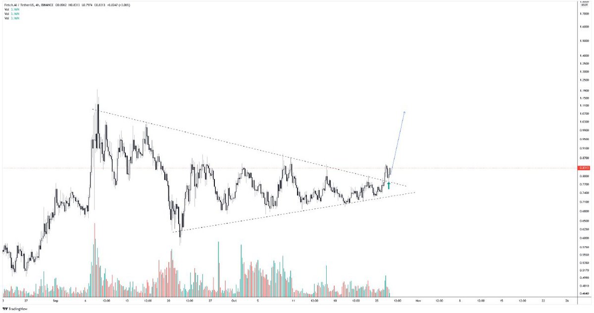 $FET breakout and retest successfully. Ready for a move up 👀