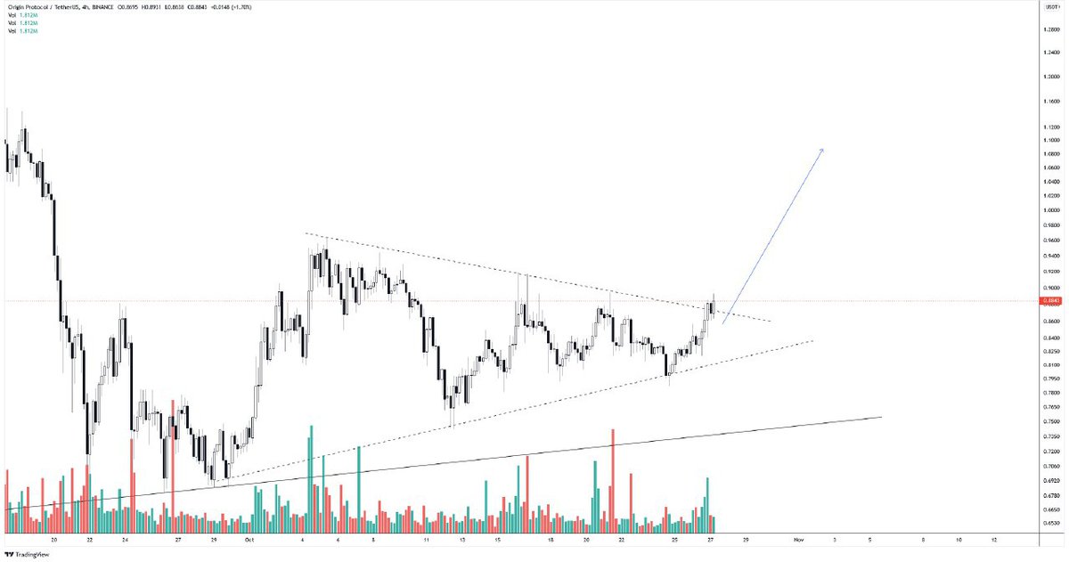 $OGN update 

Symmetrical triangle breakout confirmed