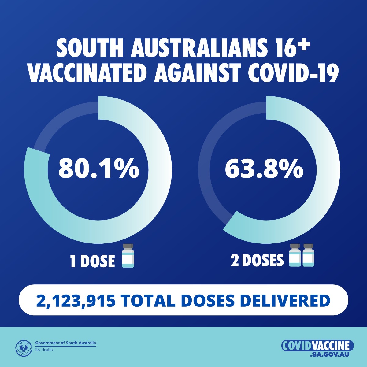 Twitter: 

Well done South Australia!

Thanks to all of those who have rolled up their sleeves for their COVID-19 vaccination, SA has now reached over 80% of first doses. 
 
👏👏👏