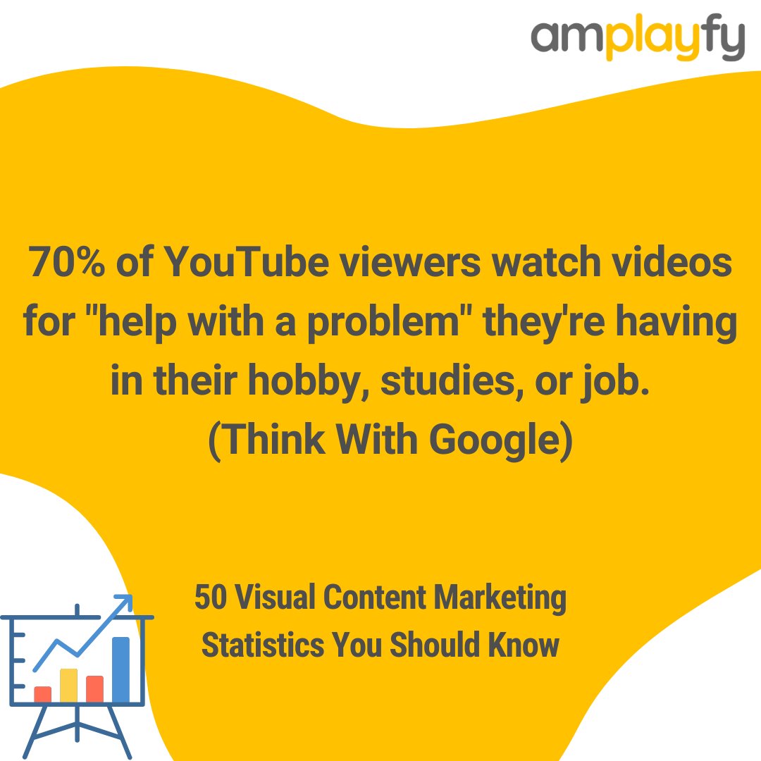 amplayfy's tweet photo. 70% of YouTube viewers watch videos for "help with a problem" they're having in their hobby, studies, or job.  (Think With Google)
#contentmarketing#contentmarketing #marketing #digitalmarketing https://t.co/pBR70x8Mur