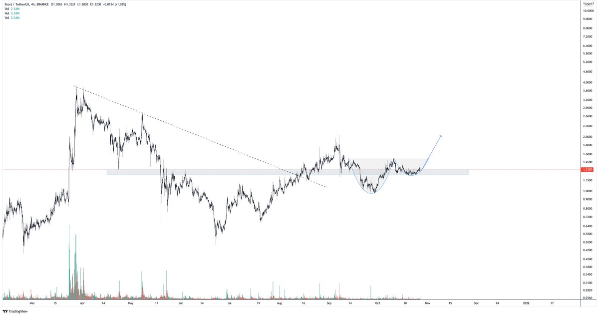 Buying some $STORJ at this dip