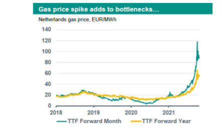 Will the energy squeeze threaten the recovery?
Consumers face both direct costs from heating bills, and price hikes as producers try to pass on their cost increases. However, government support is cushioning the blow... Read more in our Global Monthly.
abnamro.com/research/en/ou…
