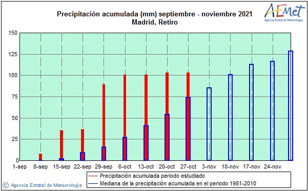 A la espera de las lluvias de los próximos días es curioso ver que, pese a un mes de octubre casi sin precipitaciones, el balance estacional es positivo en El Retiro