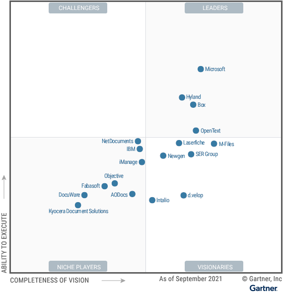 Ecmguide's tweet photo. Im neuen Magic Quadrant von Gartner für Content Services Platforms (CSPs) finden sich mit @DocuWare_de, @SERgroup und @Fabasoft einige Namen aus dem deutschsprachigen Raum. Erstmals mit dabei: @d_velop. https://t.co/yps7TZTyBw https://t.co/rA63sJ92zf