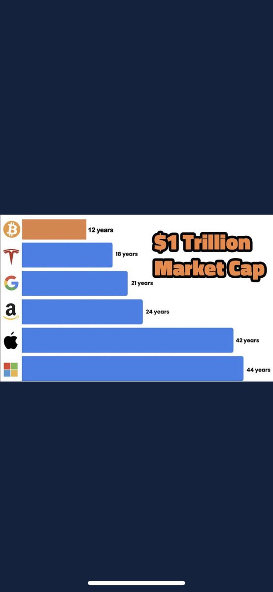 Georgemullane16's tweet photo. #BTC is growing faster than any of the other big companies! https://t.co/6MWWXanGzM