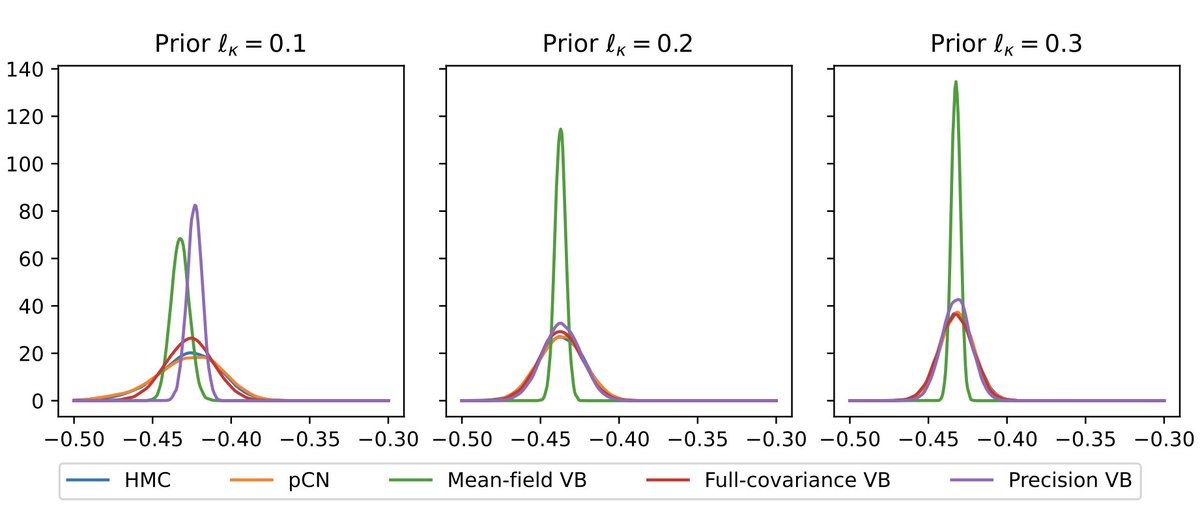 CSMLab in Cambridge (@csmlab) on Twitter photo Excited to share a new preprint: Variational Bayesian approximation of inverse problems using sparse precision matrices. Joint work with <a href="/janpovala/">Jan Povala</a>, Iewa Kazlauskaite, <a href="/ekyvalens/">Eky Febrianto</a>, <a href="/fehmiCirak/">Fehmi Cirak</a>, Mark Girolami.
arxiv.org/abs/2110.11840 Excited to share a new preprint: Variational Bayesian approximation of inverse problems using sparse precision matrices. Joint work with <a href="/janpovala/">Jan Povala</a>, Iewa Kazlauskaite, <a href="/ekyvalens/">Eky Febrianto</a>, <a href="/fehmiCirak/">Fehmi Cirak</a>, Mark Girolami.
arxiv.org/abs/2110.11840