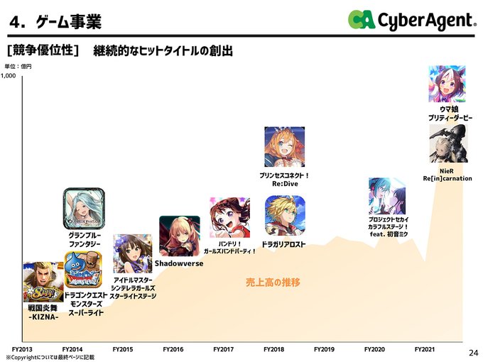 まとめ サイバーエージェントがウマ娘の巨額利益をつぎ込んでワールドカップ放映権獲得 Abematvの黒字化なるか