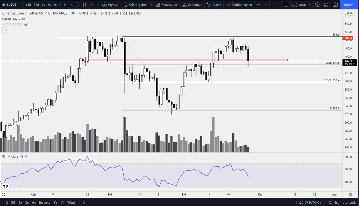 crypt0fakir's tweet photo. $BNB Düşüşü fırsat olarak görüp ufak bir miktar aldım. 440 altında günlük kapanışta stoplarım. Giriş fiyatım 451. https://t.co/FxKxfH5cgL