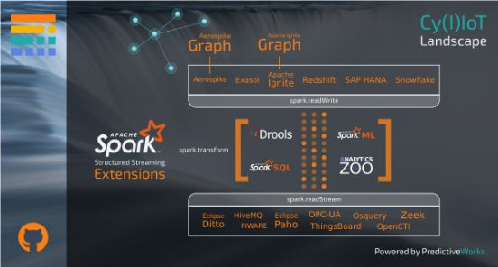 Predictiveworks's tweet photo. Interested in Learning more? Make sure to follow us on Twitter & LinkedIn:
https://t.co/yAbaOHFL68
@ApacheSpark
@ApacheIgnite
#NGSI #bigdata #akka #Analytics #AI #ML #DL #OpenCTI #MQTT #IoT #CyberSecurity #graphtechnology https://t.co/XC5n390MqP
