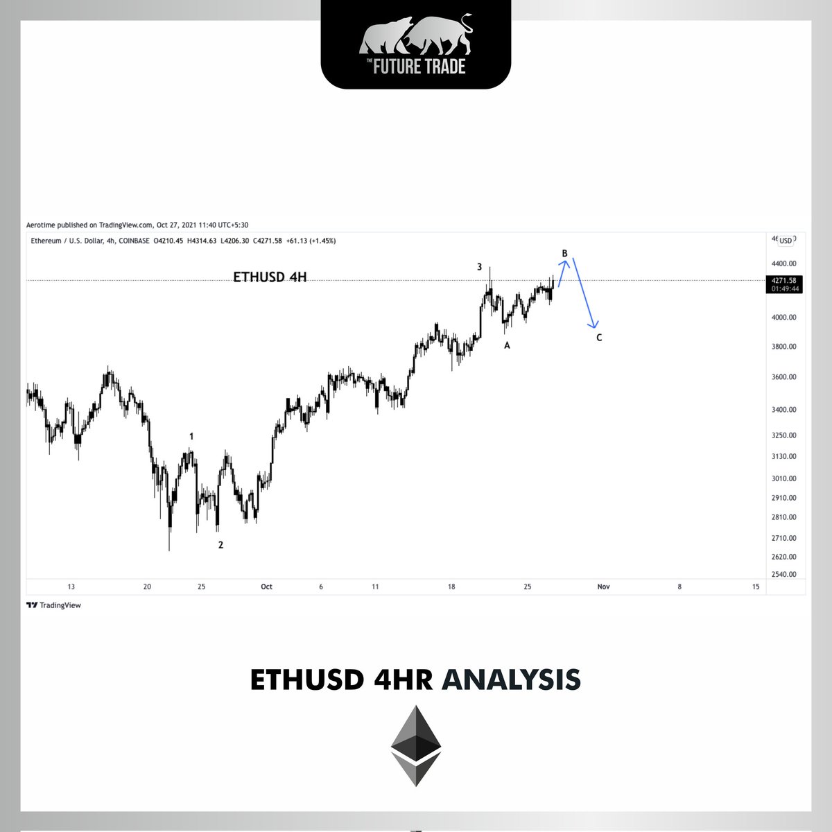 Trade2Future's tweet photo. ETHUSD 4HR ANALYSIS📊

Join Our Group
Telegram: https://t.co/lFEBCCo6Qp
Twitter: https://t.co/L7YG4XCiQz
Facebook: https://t.co/MkRDXhL6mO
.
.
 #millionairemindset #technicalanalysis #forexanalysis #elliottwave #priceaction #thefuturetrade #anmolsharmaindia https://t.co/horQFj9Oow