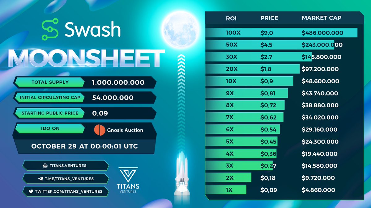 Titans_ventures's tweet image. 🌟 Moon Sheet - @swashapp 🚀🚀🚀

▪Total supply: 1.000.000.000
▪Initial Circulating Supply: 54.000.000
▪Initial Market Cap: $4.860.000
▪Public sale price: $0,09

⏰ $SWASH public sale will be taking place on @GnosisAuction from Oct 29 - Oct 30.

#IDO #datafutures
