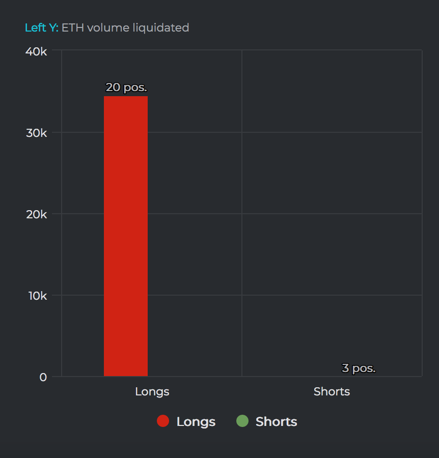 Someone got hit hard on ETH on Bitfinex.

Liquidated for ~35k ETH ($130m)

Cant' remember the last time I saw something of this size get liq'd on finex. Insane.