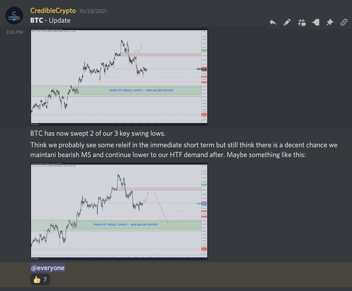 CredibleCrypto's tweet photo. Keep calm people. Have been expecting/waiting for a drop to 57-58k for some time now. This could very well be the bottom. Lose this region on a weekly closing basis and we likely fall to 52k but I think the chances we hold this level are very high. $BTC https://t.co/hRGWeNzTYL
