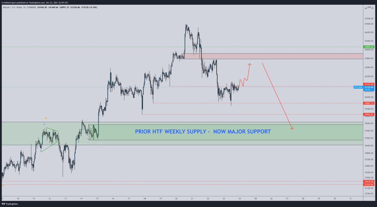 CredibleCrypto's tweet photo. Keep calm people. Have been expecting/waiting for a drop to 57-58k for some time now. This could very well be the bottom. Lose this region on a weekly closing basis and we likely fall to 52k but I think the chances we hold this level are very high. $BTC https://t.co/hRGWeNzTYL