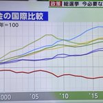 日本だけ低下している？1997年～2018年の「実質賃金の国際比較」!