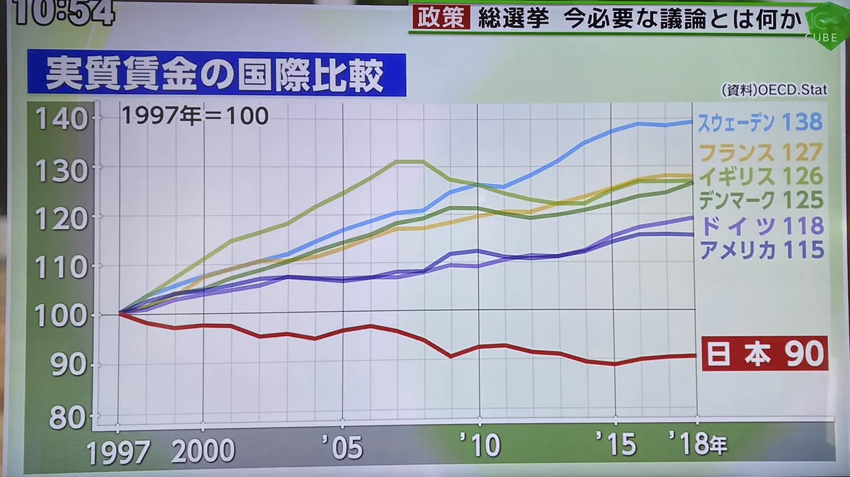 日本だけ低下している？1997年～2018年の「実質賃金の国際比較」！