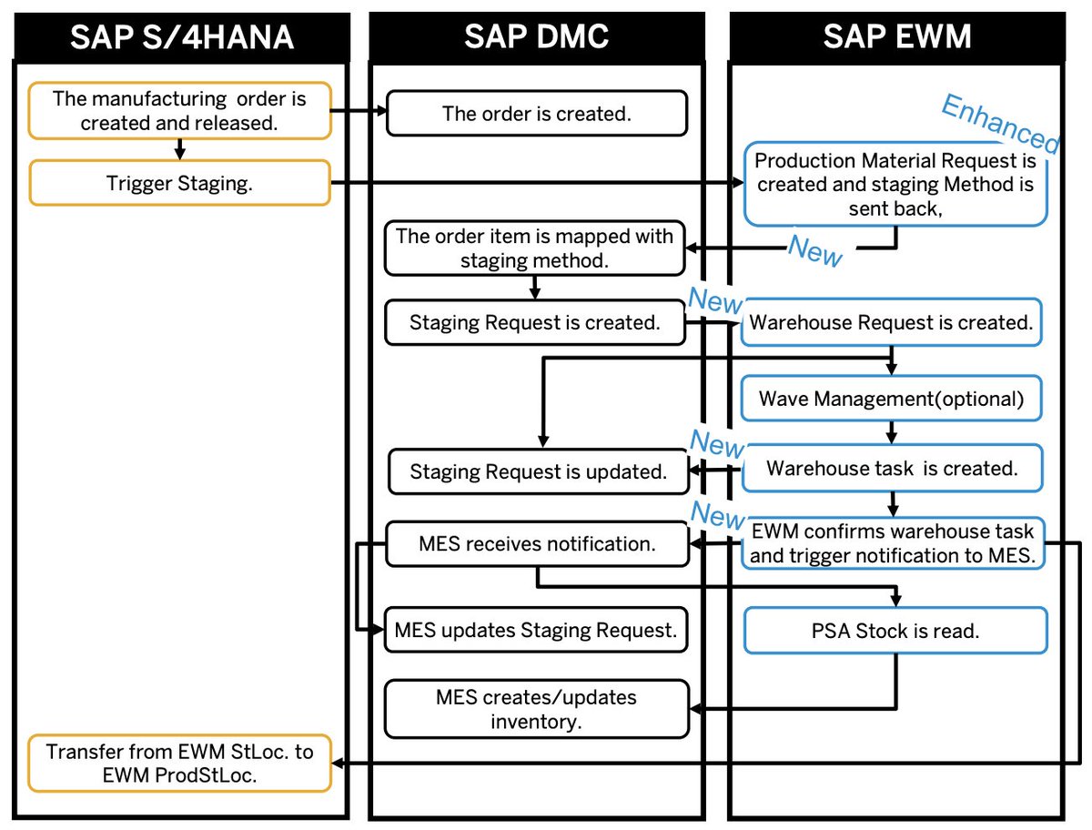 ArmolisBilisim's tweet photo. S/4HANA yeri sürümü ile birlikte SAP EWM ve SAP MES sistemleri arasında bütünsel entegrasyon sağlayın! (Detaylı bilgi için bize yazın. E-posta: satis@armolis.com) #sap #sapmii #sapme #sapdmc #manufacturing #industry40 #smartfactory #mes https://t.co/j4ic3qR3o6