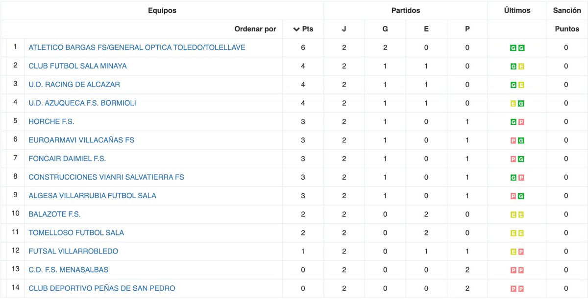 //CLASIFICACIÓN// Jornada 2 ⚽️🏆📈 @ffcm_es