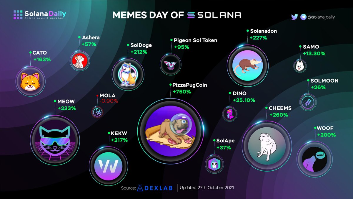 MEMES DAY OF #SOLANA The last 24H was such a crazy day for Memes tokens in  the Solana ecosystem. All the memes tokens showed 3-digit-growth,  compounding 4-digit-growth performance in 7D for some