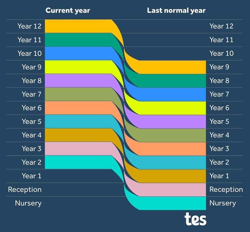 ejm_64's tweet photo. This is a sobering graphic 😢 

For those with school aged children, when was the last ‘normal’ school year for them? (ones without restrictions and closures).

This academic year had also started off not being normal.

📷 @tesnews https://t.co/4eMGKBmNXw