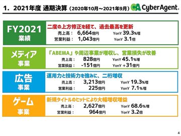 まとめ サイバーエージェントがウマ娘の巨額利益をつぎ込んでワールドカップ放映権獲得 Abematvの黒字化なるか
