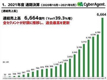 まとめ サイバーエージェントがウマ娘の巨額利益をつぎ込んでワールドカップ放映権獲得 Abematvの黒字化なるか