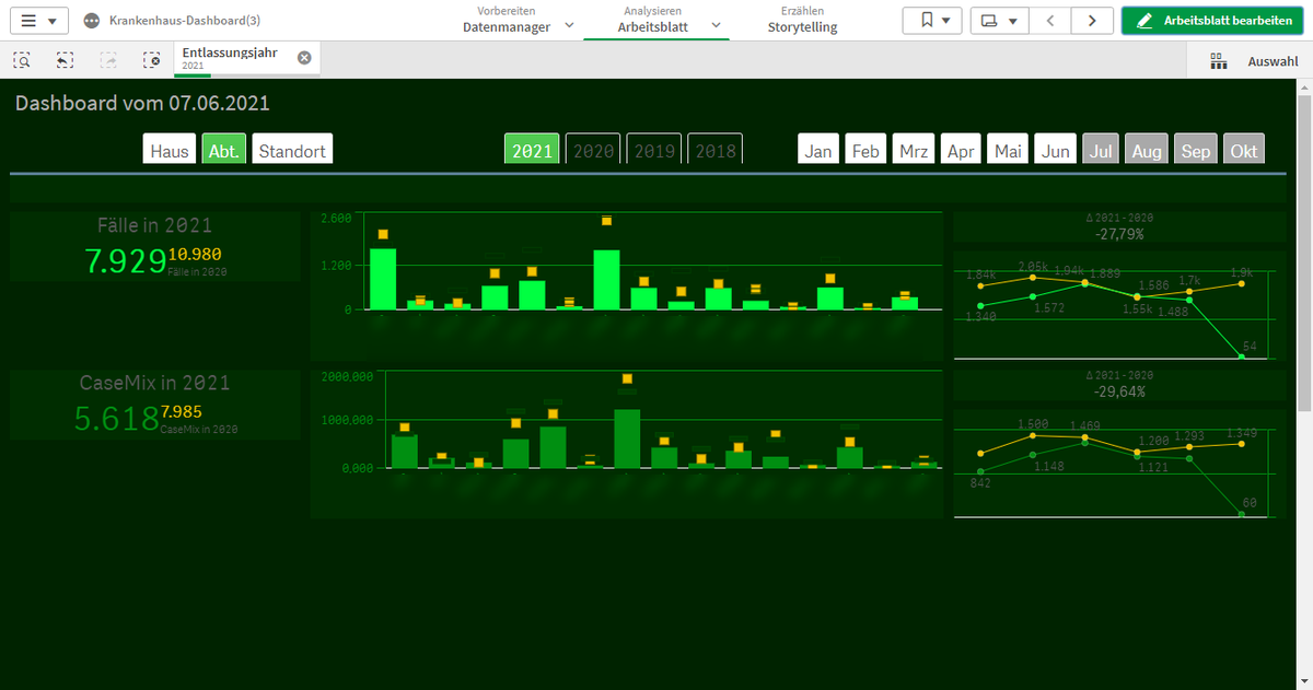 TransactGmbH's tweet photo. @Qlik Sense Dashboards und Apps ans Krankenhaus CI (Corporate Identity) anpassen geht schnell und einfach, fragen Sie uns. https://t.co/UVc9lwdKU1