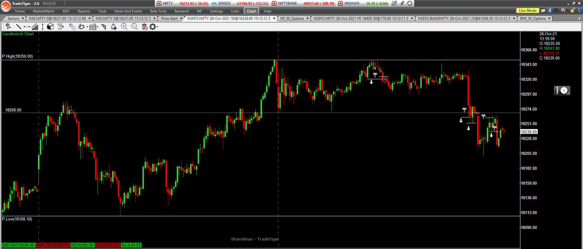 Only_Nifty's tweet photo. Closed day with -0.80 % Loss.
#DPTrading https://t.co/YsE8em5cdB