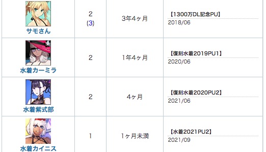 Fgo攻略班 Appmedia 限定星4鯖コイン必要召喚数 サモさんなどの聖杯1 アペンド解放を狙っている人向けの召喚必要数をまとめました Puがこない サーヴァントコインも手に入らないので この機会を逃さないように ちなみにサモさんは3年4ヶ月単独pu