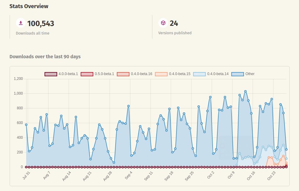 `tracing-actix-web` has just crossed 100k downloads on crates.io 🎉🎉

It provides a smooth path to integrate <a href="/actix_rs/">Actix</a> with <a href="/tokio_rs/">Tokio</a>'s tracing while populating all the attributes specified by <a href="/opentelemetry/">OpenTelemetry</a>'s semantic convention.