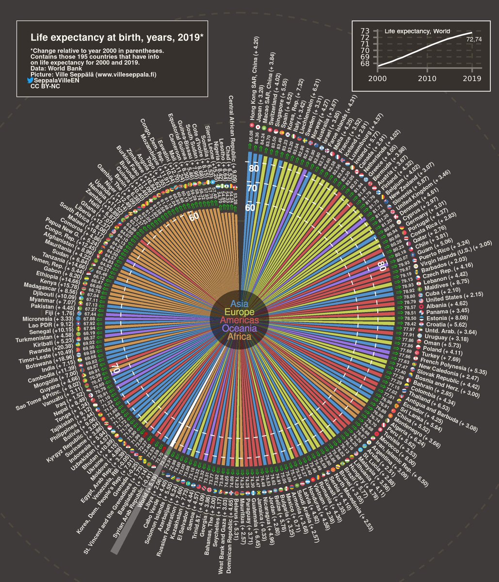 HdAnchiano's tweet photo. 👵👴 Esperanza de vida por países, con datos entre 2000 y 2019. #demografia https://t.co/sauG0r6I6P