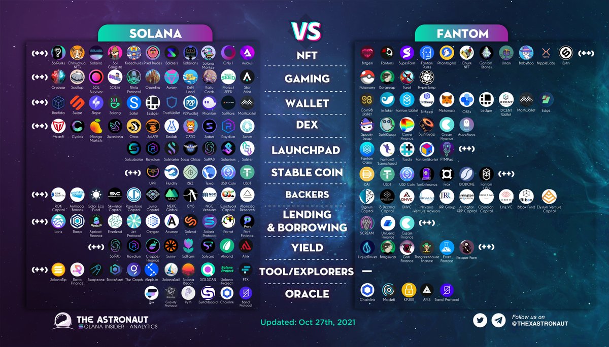 SOLANA VS FANTOM

Along with some other platform tokens, $SOL &amp; $FTM both reached new #ATH recently. Some state that Fantom will grow faster than #Solana. But is that so? 🤔

#AstronautAnalytics #Launchpad #Wallet #Gaming #NFT