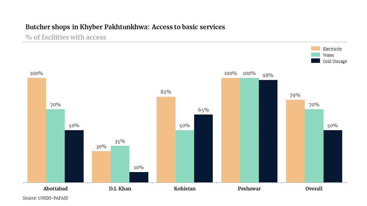 ImpetusAG's tweet photo. Data tells stories. Stories drive investment— 32% of Khyber Pakhtunkhwa's butcher shops still lack access to #basicservices. Learn how our data collection exercise may help to drive capacity-building initiatives in #KPK's #MeatValueChain at https://t.co/tsmFnOC6gu #UNIDO https://t.co/iYidoMZkFI