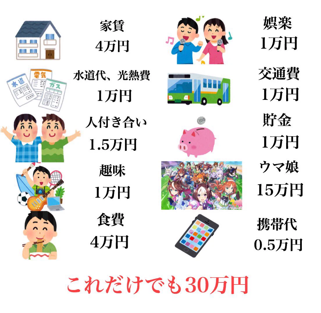 手取り13万がトレンド入り？ウマ娘勢は全く納得していない様子ｗｗ