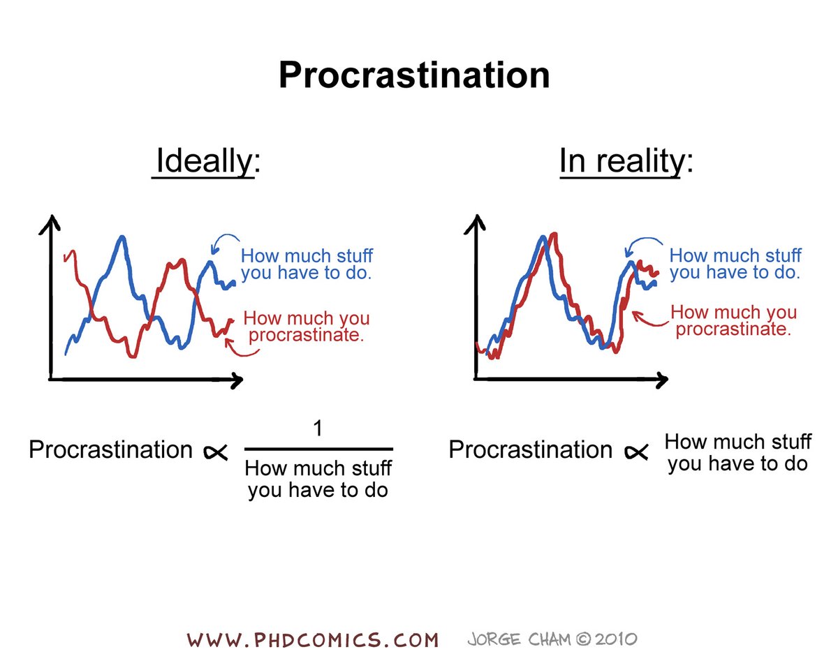 Procrastination