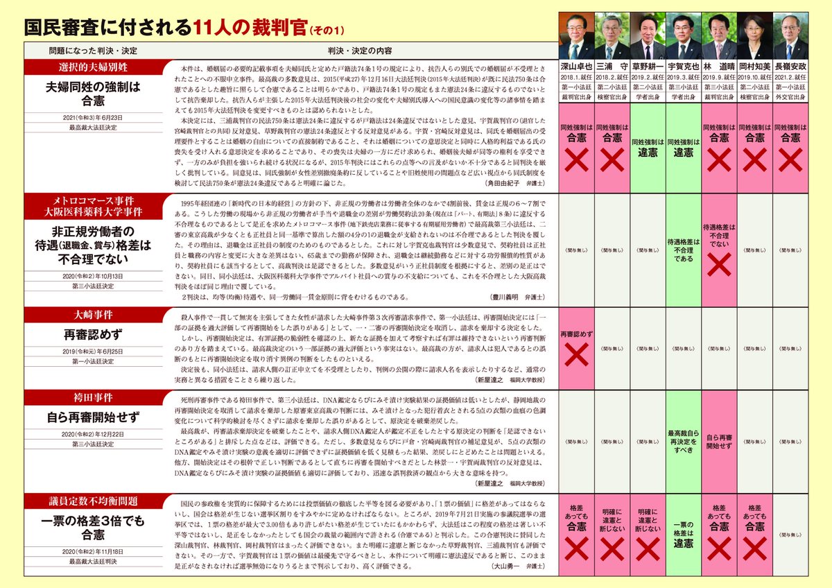 総選挙とあわせて最高裁判所国民審査が行われます。 選択的夫婦別姓や非正規格差、再審えん罪事件などを最高裁判事がどう判断したのかが、法律家のコメントとあわせてわかりやすくまとめてあります。  政権と同じく、Ｎｏの声を示せる機会でもあります。ぜひチェックして ...