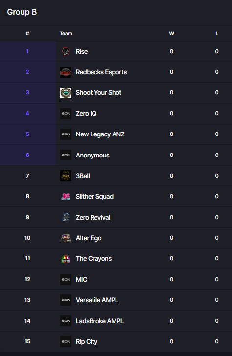 cfczee's tweet photo. @AMPL2K Szn 4 confirmed conferences ❕

-Each team was ranked 1-30 and were split accordingly
-Season begins this upcoming Monday 1st November
-Find the rules and season format here for further info: https://t.co/nTMFPcptWl

We hope to have a great upcoming season🌅 https://t.co/wTpPPW5PEE