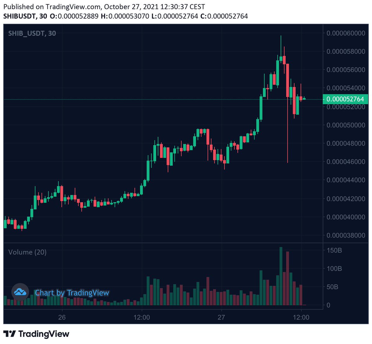 allevash's tweet photo. Support at 52 and then another big pump! $SHIB #shiba #SHIBARMY @DelCrxpto do you agree? https://t.co/MOElVgvN7b