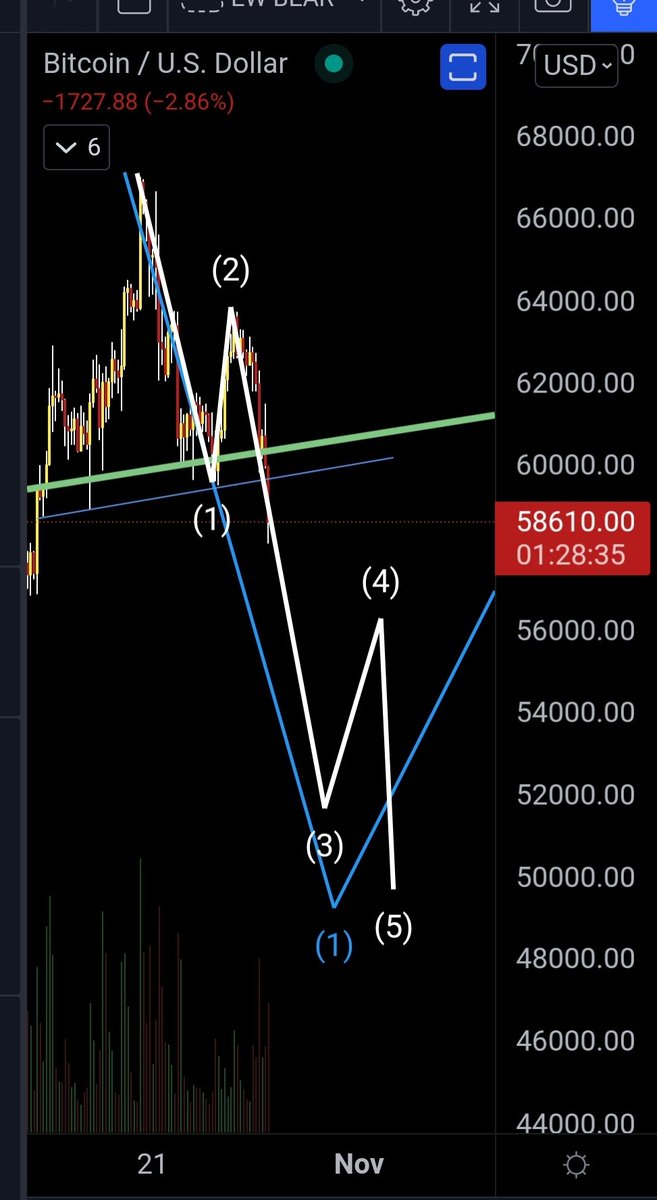 CryptoSavy1's tweet photo. Be cautious.....verrrry possible 🙃 https://t.co/9VQE6rtzBB